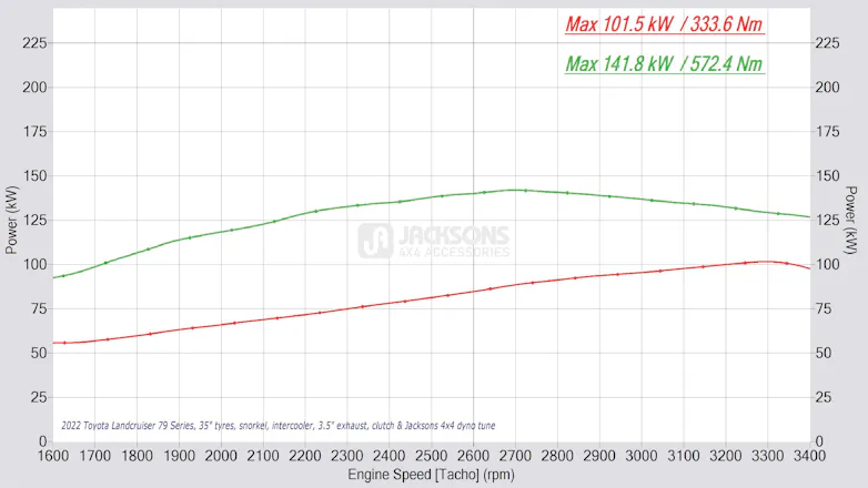 DYNO TUNING GRAPH