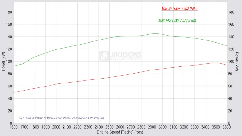 Dyno tuning graph