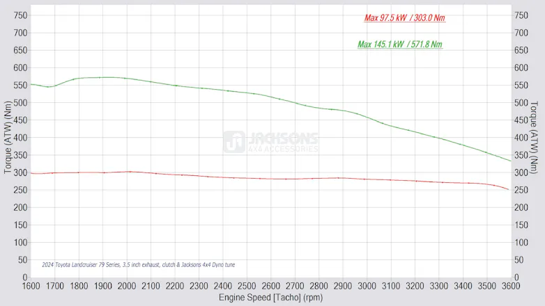 Dyno tuning graph